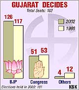 GUJARAT DECIDES