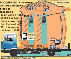 Chart showing foodgrain production