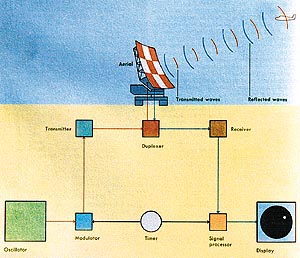 Pulse radar is the most widely used type of radar. The diagram above shows the principal parts of a typical pulse radar set 