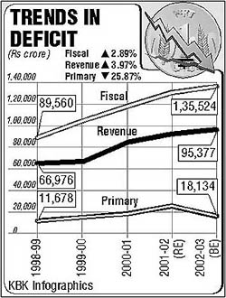 Trends in deficit