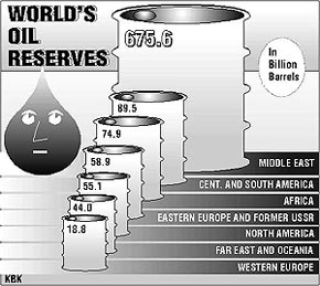  WORLD'S OIL RESERVES 