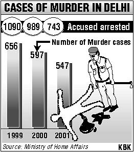 CASES OF MURDER IN DELHI