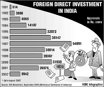 Foreign direct investment in India