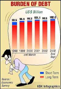 BURDEN OF DEBT