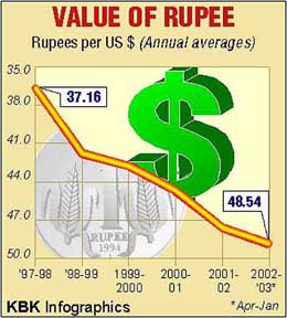 VALUE OF RUPEE