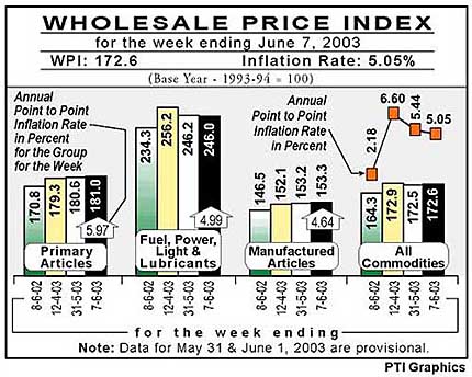 WHOLESALE PRICE INDEX