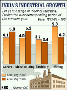 India's industrial growth
