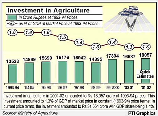 INVESTMENT IN AGRICULTURE