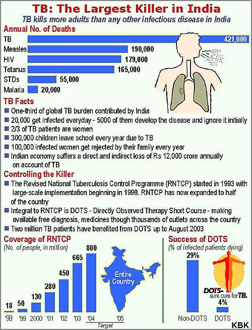 TB: THE LARGEST KILLER IN INDIA