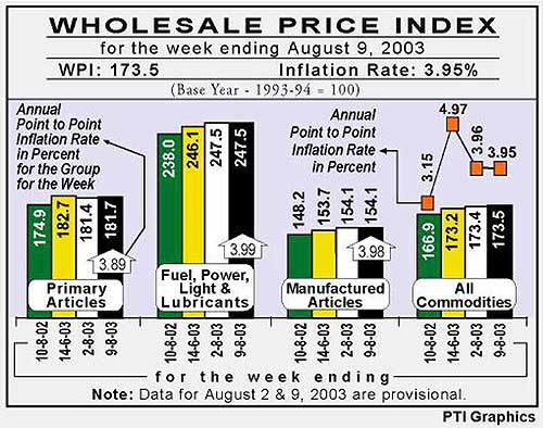 WHOLESALE PRICE INDEX
