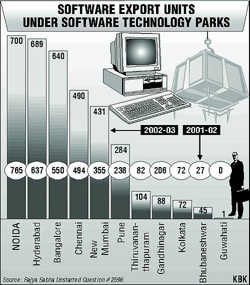 SOFTWARE EXPORT UNITS UNDER SOFTWARE TECHNOLOGY PARKS