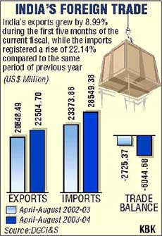 India's foreign trade