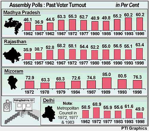 Assembly polls: Past voter turnout