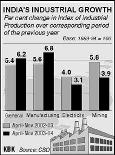 India's industrial growth