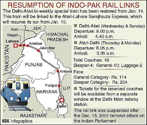 Resumption of Indo-Pak rail links