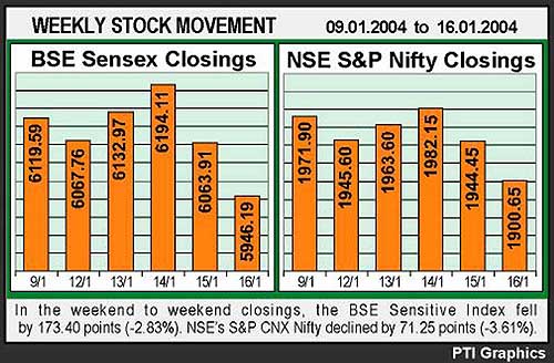 Weekly stock movement