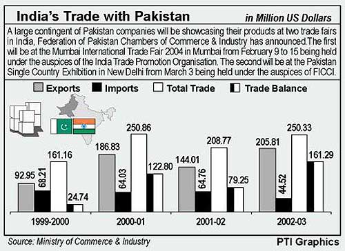 India's trade with Pakistan