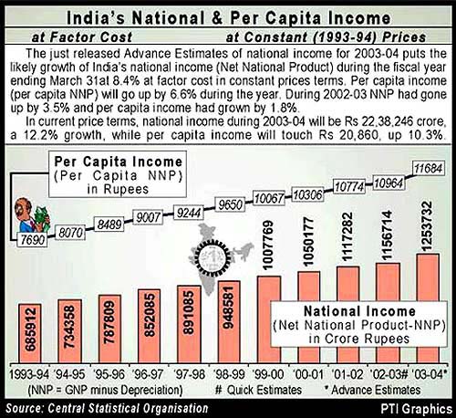 India's National & Per Capita Income