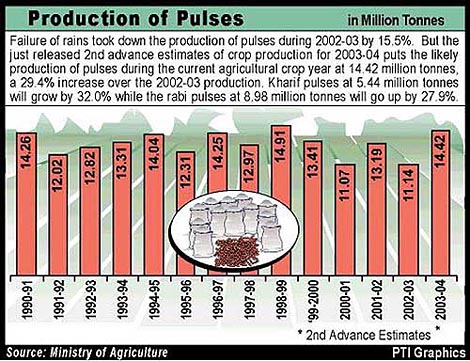 PRODUCTION OF PULSES