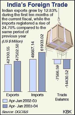 Exports clock 12.83 pc growth