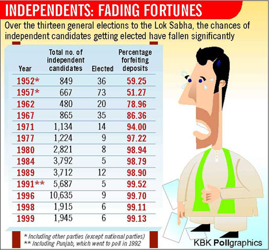 Independents: Fading fortunes