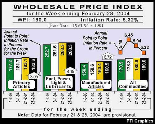 WHOLESALE PRICE INDEX FOR THE WEEK ENDING FEBRUARY 28, 2004.