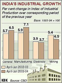  India's industrial growth 