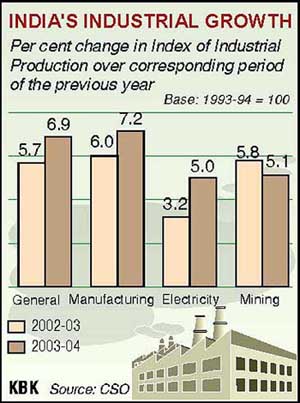 India's industrial growth