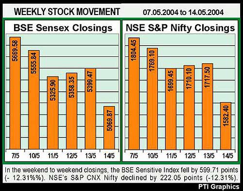 WEEKLY STOCK MOVEMENT