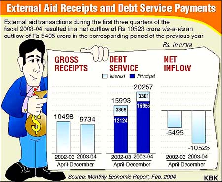 External Aid Receipts and Debt Service Payments