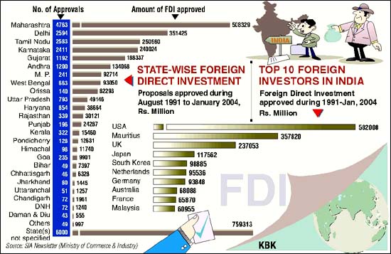 State-Wise Foreign Direct Investment