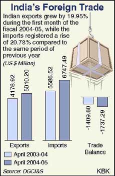 India's foreign trade