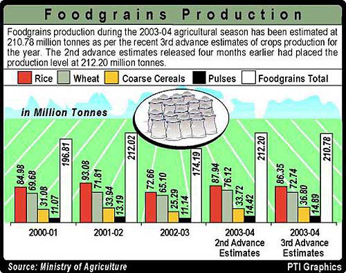 FOODGRAINS PRODUCTION