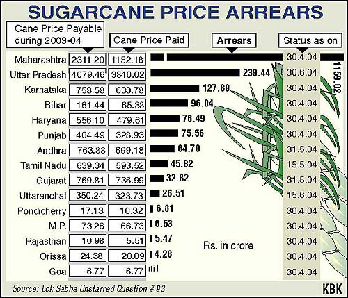 Sugarcane price arrears