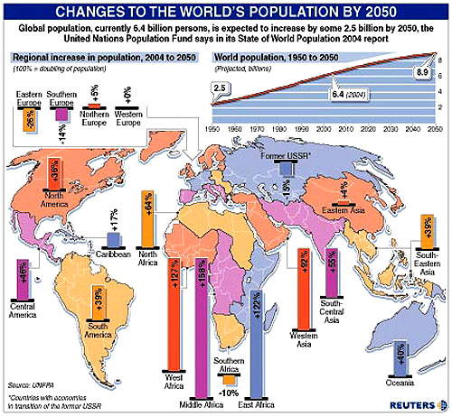 Changes to the World's Population by 2050