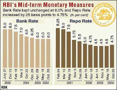 RBI's Mid-term Monetary Measures