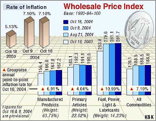 Inflation, which fell for four consecutive weeks, stood static at 7.1 per cent for the week ended October 16 as the price hike in fuel and manufactured items was to a certain extent contained by cheaper primary articles.
