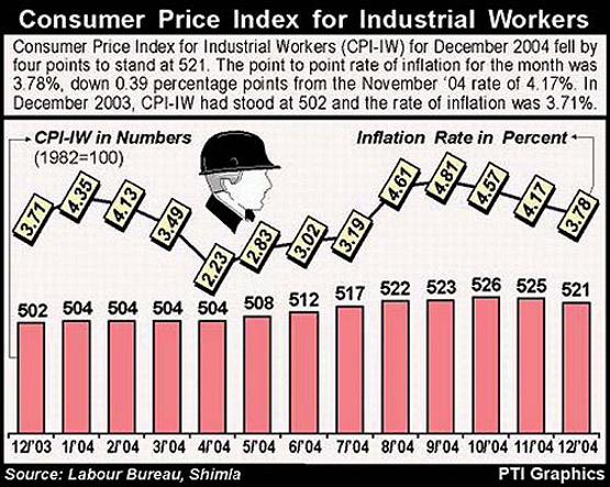 Consumer Price Index for Industrial Workers