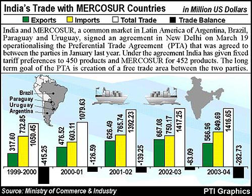 INDIA'S TRADE WITH MERCOSUR COUNTRIES IN MILLION US DOLLARS. PTI GRAPHICS