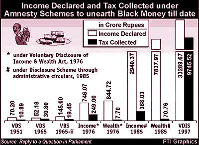 Income Tax and Tax Collected under Amnesty Schemes to unearth Black Money till date