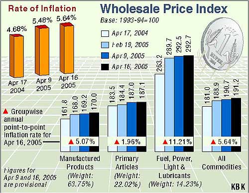 Rate of Inflation