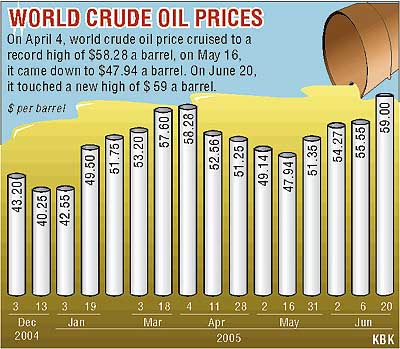 World Crude Oil Prices