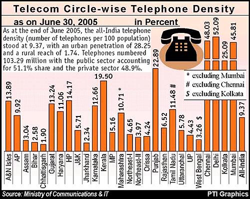 Telecom Circle-wise Telephone Density