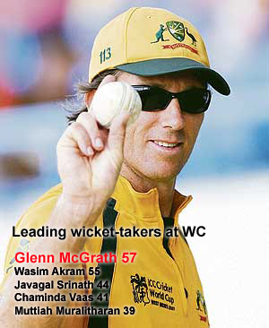 Australian speedster Glenn McGrath became the highest wicket-taker in the World Cup cricket on Saturday. The 37-year-old right-arm pacer set the record with the wicket of Aftab Ahmed of Bangladesh, surpassing Wasim Akrams tally of 55 wickets.