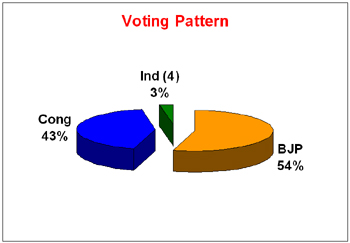 Voting pattern.
