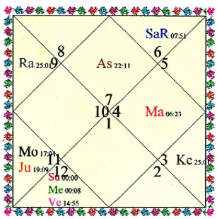 Chaitra Sankranti solar chart on Sunday, March 14, 2010 at 10.30 pm