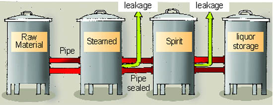 An illustrative drawing shows the two points from where liquor is spirited away.