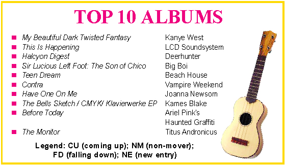 Top 10 Albums
