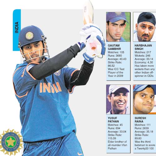 MS Dhoni, Captain Matches: 177, Runs: 5808, Average: 48.80, Strike Rate: 87.80 His 183 not out against Sri Lanka in October 2005 in Jaipur is his highest ODI score