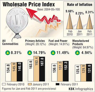 Wholesale Price Index